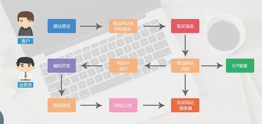 网站建设的步骤是怎么样的