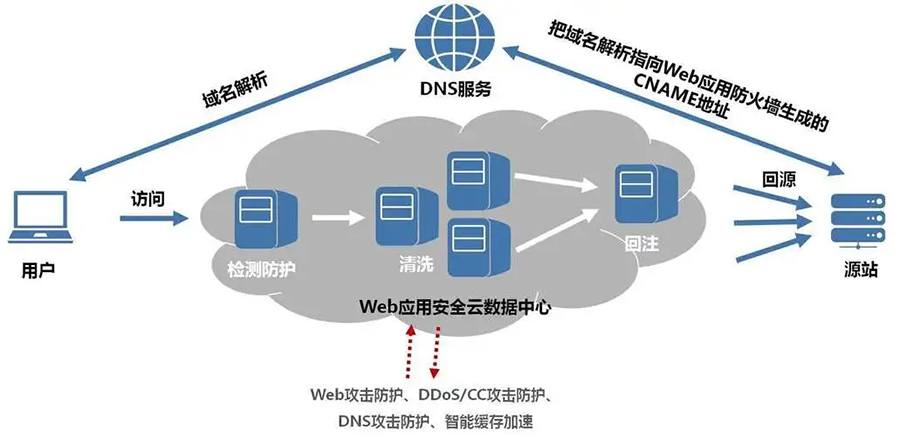 服务器安全巡检内容及方法